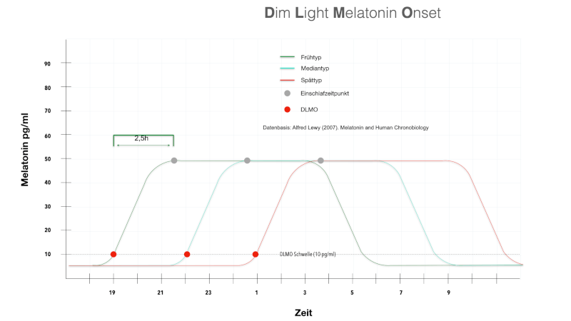 ChronoCoach® - ZFU zertifizierte Chronobiologie-Ausbildung