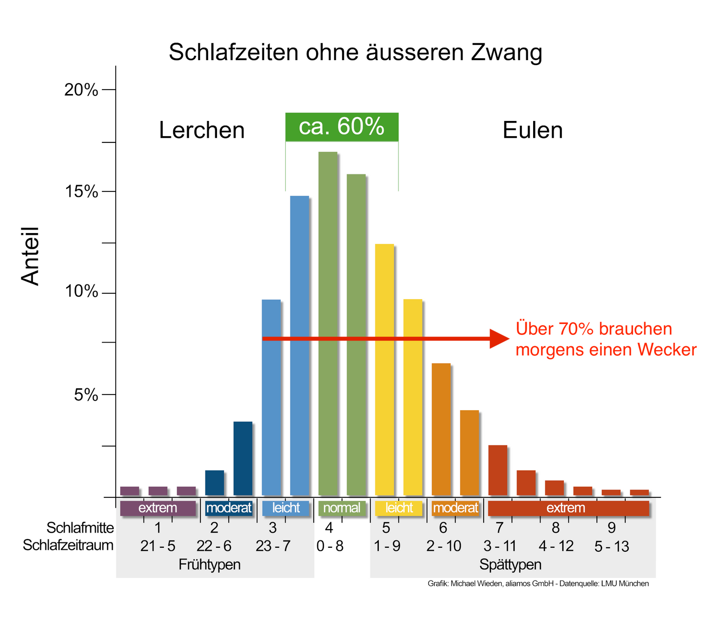ChronoCoach® - ZFU zertifizierte Chronobiologie-Ausbildung