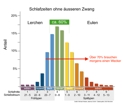 ChronoCoach® - ZFU zertifizierte Chronobiologie-Ausbildung